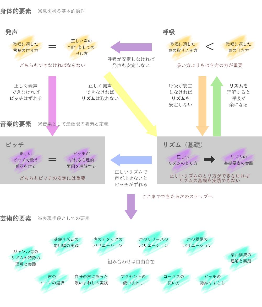 歌唱技術相関図