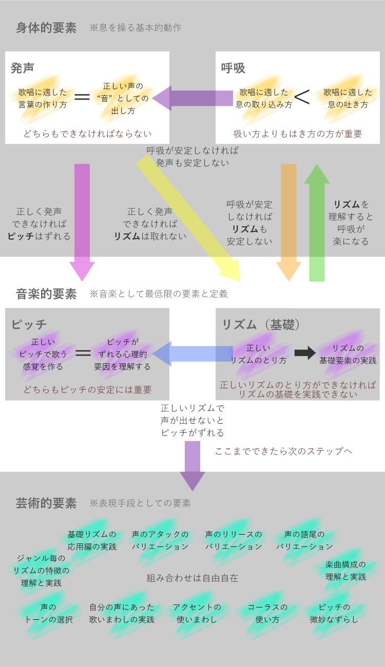 歌唱技術相関図